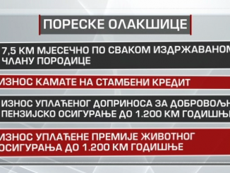 Leutar.net Radnici neinformisani: Samo pet odsto koristi poreske olakšice