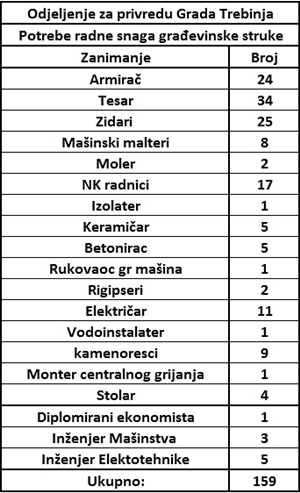 Leutar.net Trebinju potrebno 159 građevinaca: Gradska uprava ponudila subvencije za prekvalifikavije