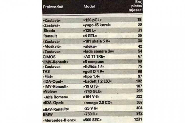 Leutar.net Koliko je u Jugoslaviji moralo da se radi za kupovinu automobila?