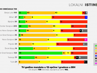 Leutar.net Gradonačelnik Trebinja ispunio 18, Banjaluke 13, a Bijeljine tri obećanja