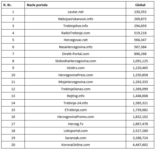 Leutar.net TOP 20 sajtova u istočnoj Hercegovini prema "Alexa Internet, Inc"