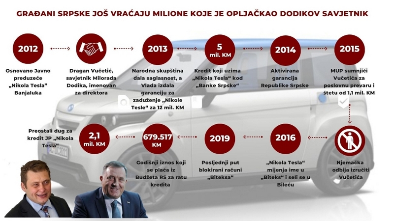 Leutar.net Građani Srpske još vraćaju milione koje je opljačkao Dodikov savjetnik