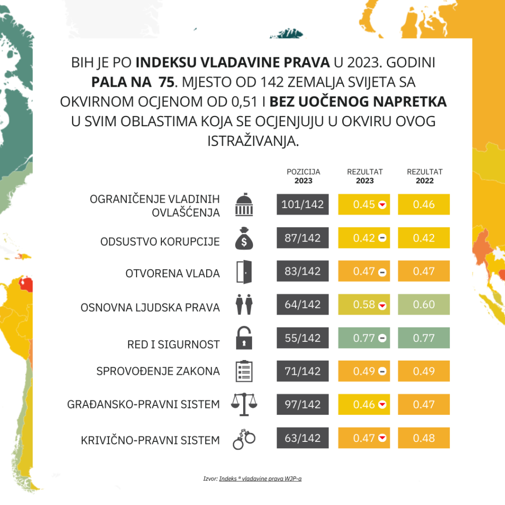 BiH 75. u svijetu po Indeksu vladavine prava: Najlošiji rezultat ikad, bez ikakvog ostvarenog napretka Leutar.net Leutar.net BiH 75. u svijetu po Indeksu vladavine prava: Najlošiji rezultat ikad, bez ikakvog ostvarenog napretka