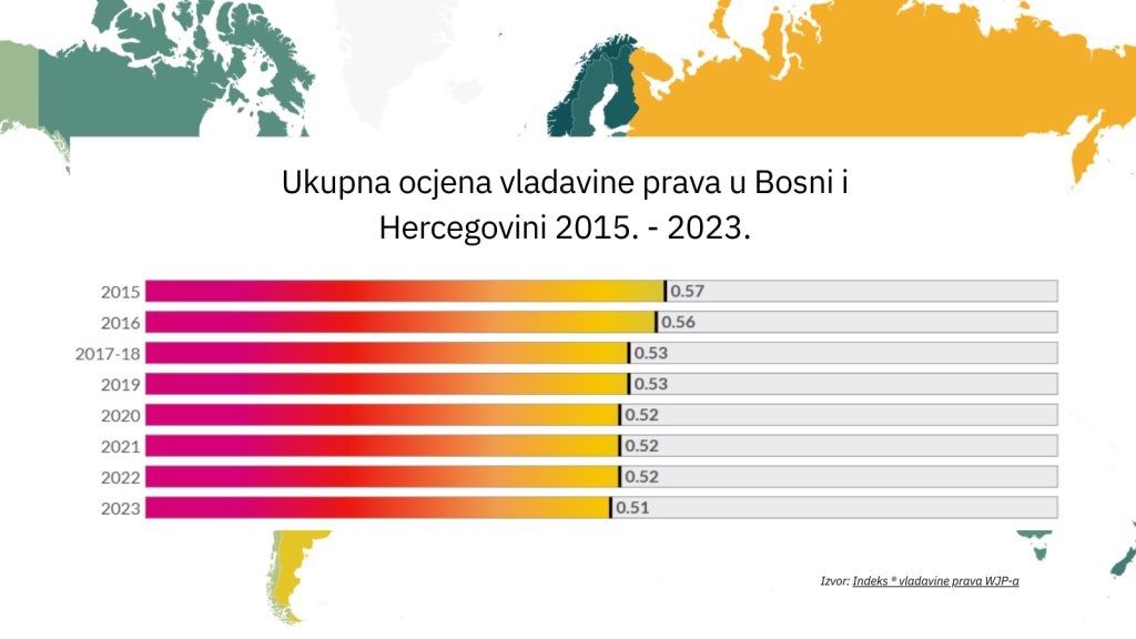 BiH 75. u svijetu po Indeksu vladavine prava: Najlošiji rezultat ikad, bez ikakvog ostvarenog napretka Leutar.net Leutar.net BiH 75. u svijetu po Indeksu vladavine prava: Najlošiji rezultat ikad, bez ikakvog ostvarenog napretka