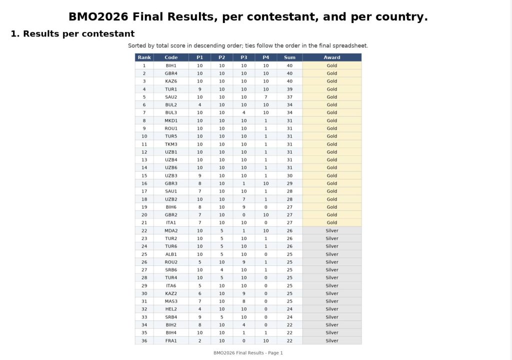 Leutar.net Nevjerovantan uspjeh Vuka Jankovića i matematičke ekipe BiH!