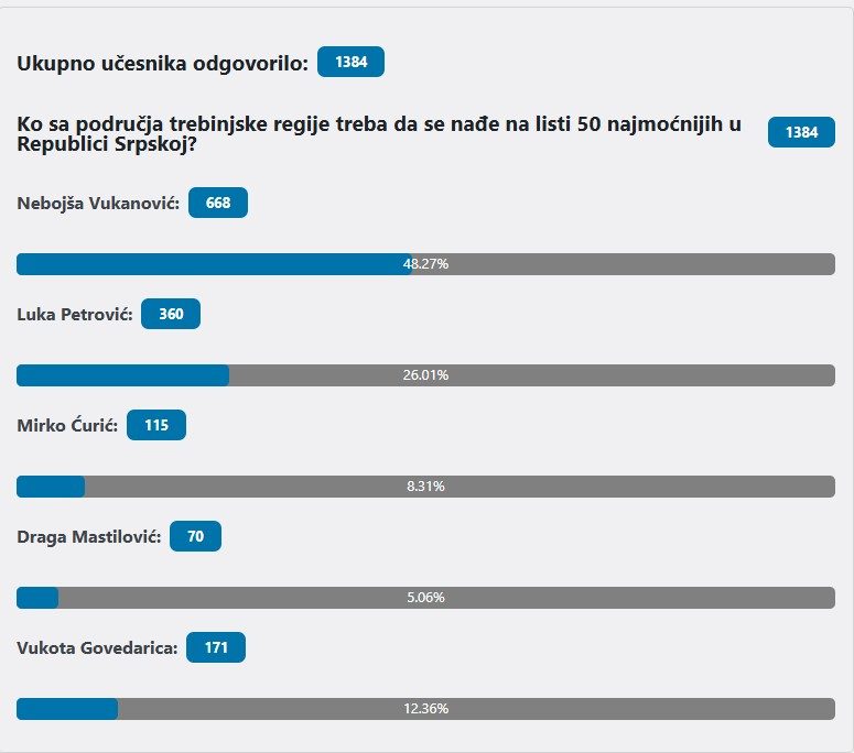 Leutar.net Hercegovina ima svog favorita: Skoro svaki drugi građanin izabrao isto ime za listu NAJMOĆNIJIH