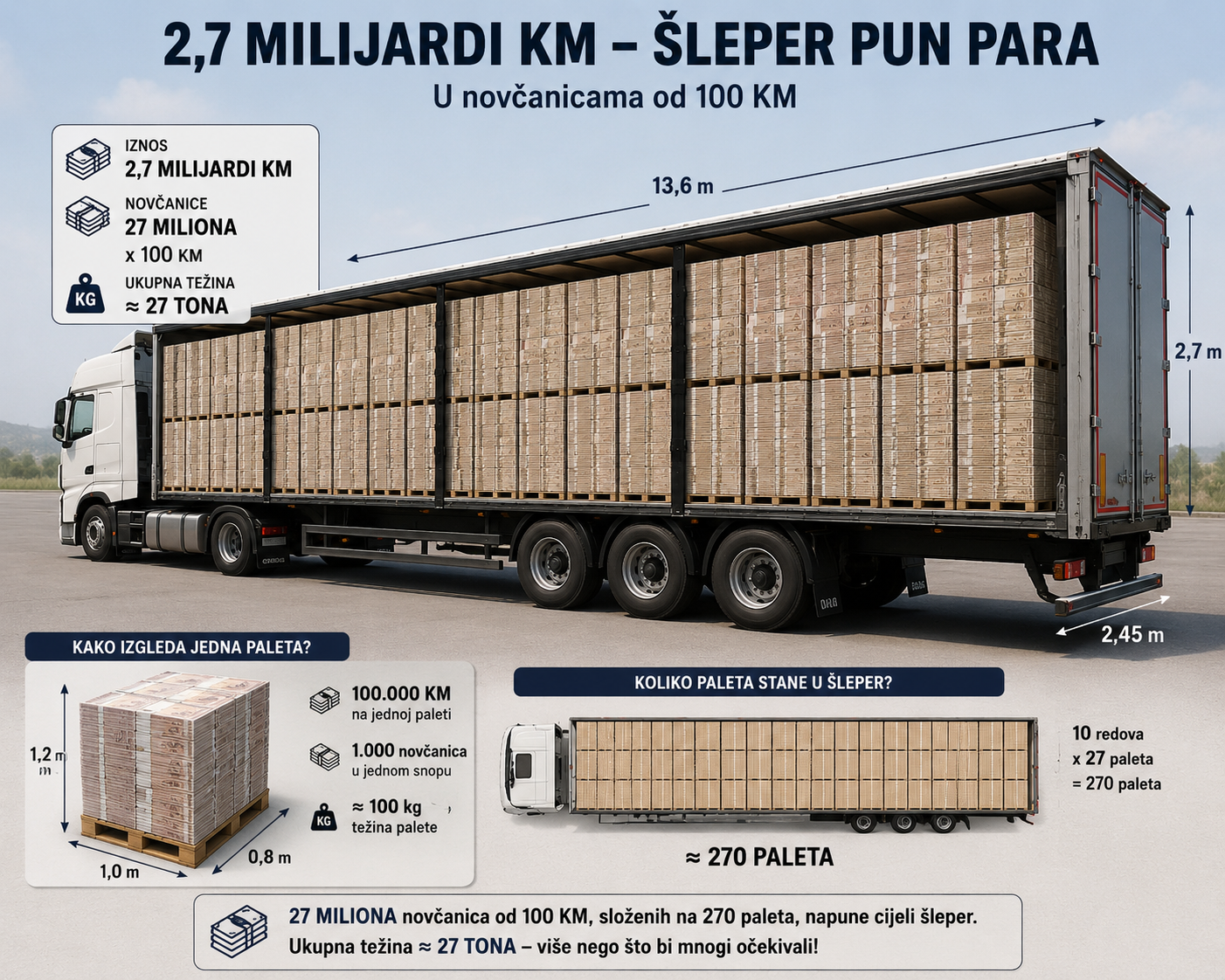 Leutar.net Za pet mjeseci javni sektor u RS zadužen 2,7 milijardi KM