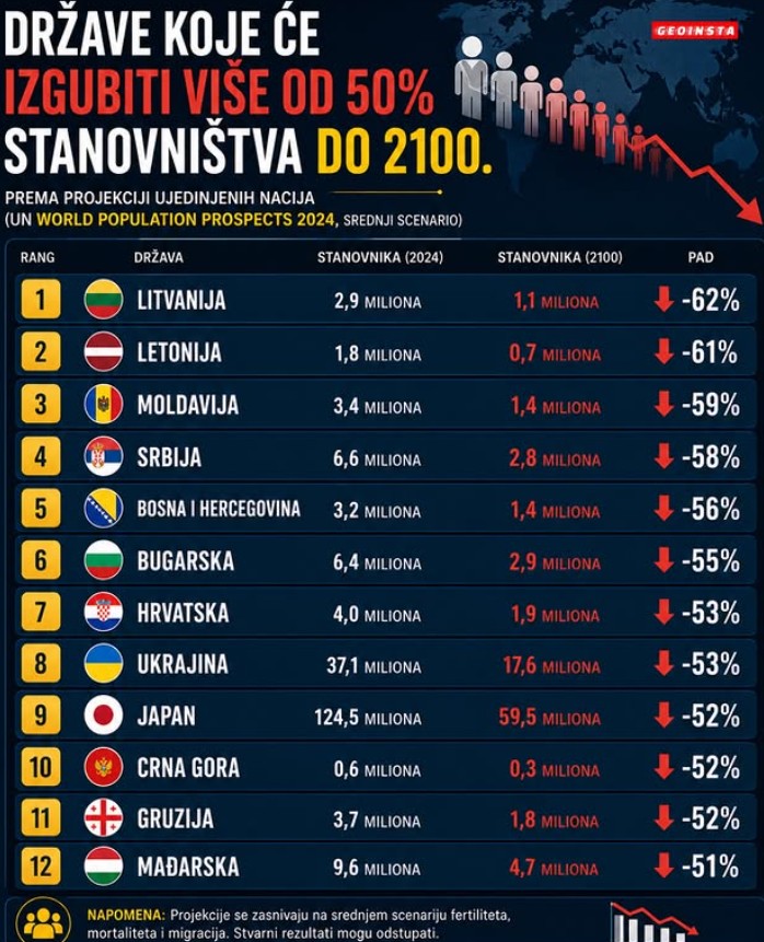 UN objavio koliko će stanovnika BiH i komšije imati 2100. godine Leutar.net Leutar.net UN objavio koliko će stanovnika BiH i komšije imati 2100. godine